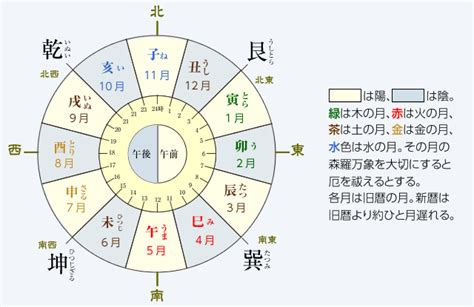 干支方位|十二支と方位｜暮らし歳時